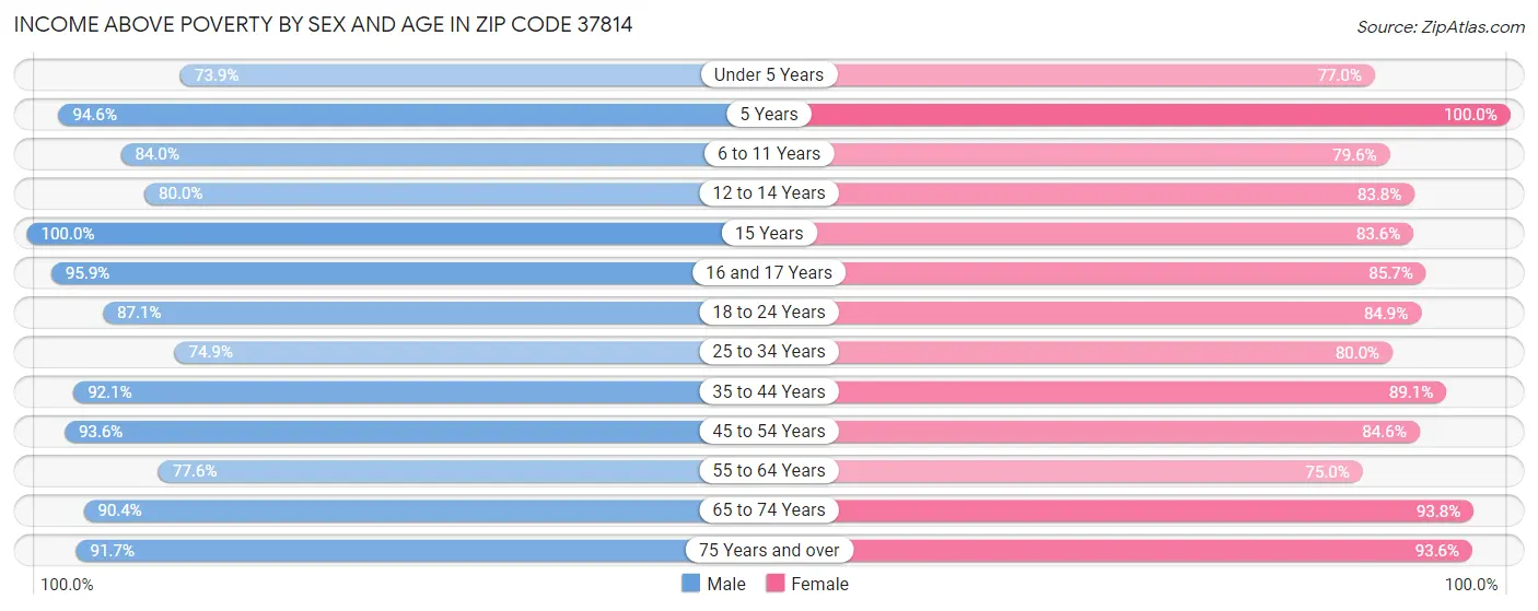 Income Above Poverty by Sex and Age in Zip Code 37814