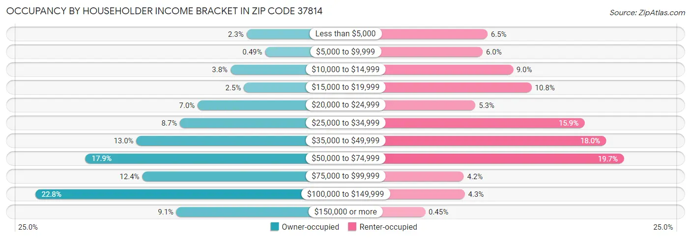 Occupancy by Householder Income Bracket in Zip Code 37814
