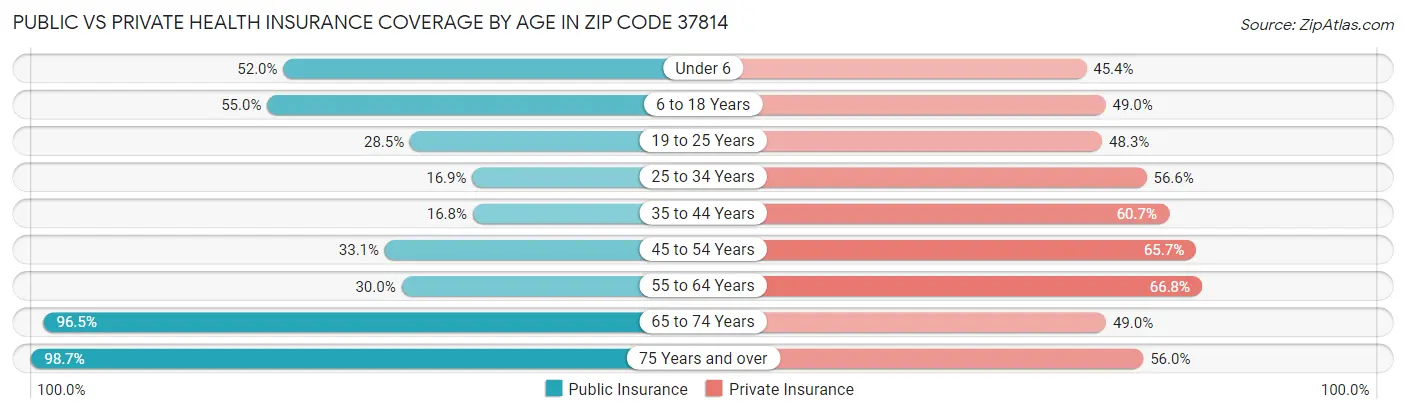 Public vs Private Health Insurance Coverage by Age in Zip Code 37814