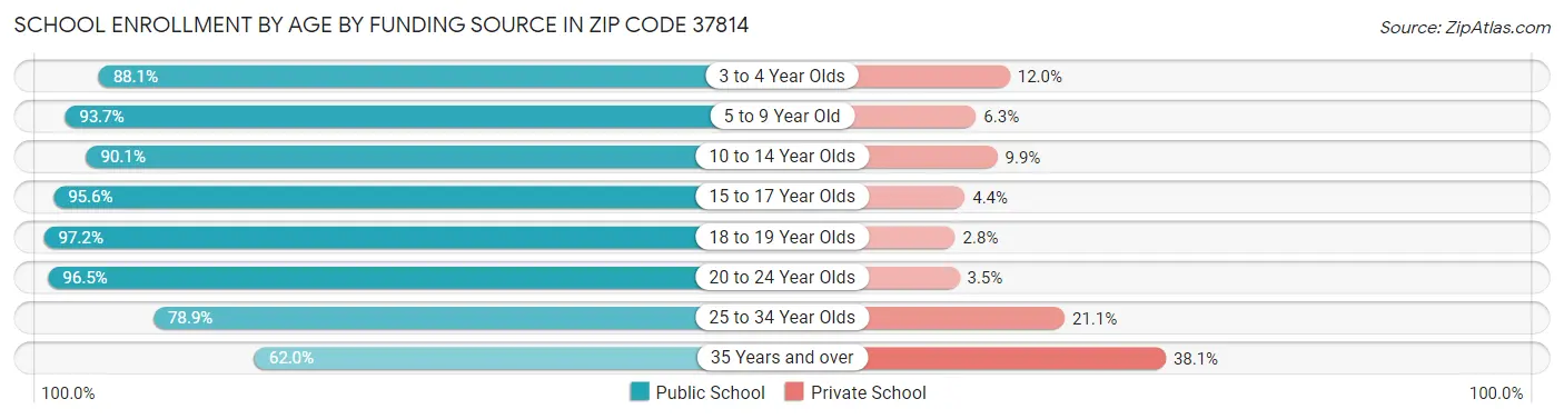 School Enrollment by Age by Funding Source in Zip Code 37814