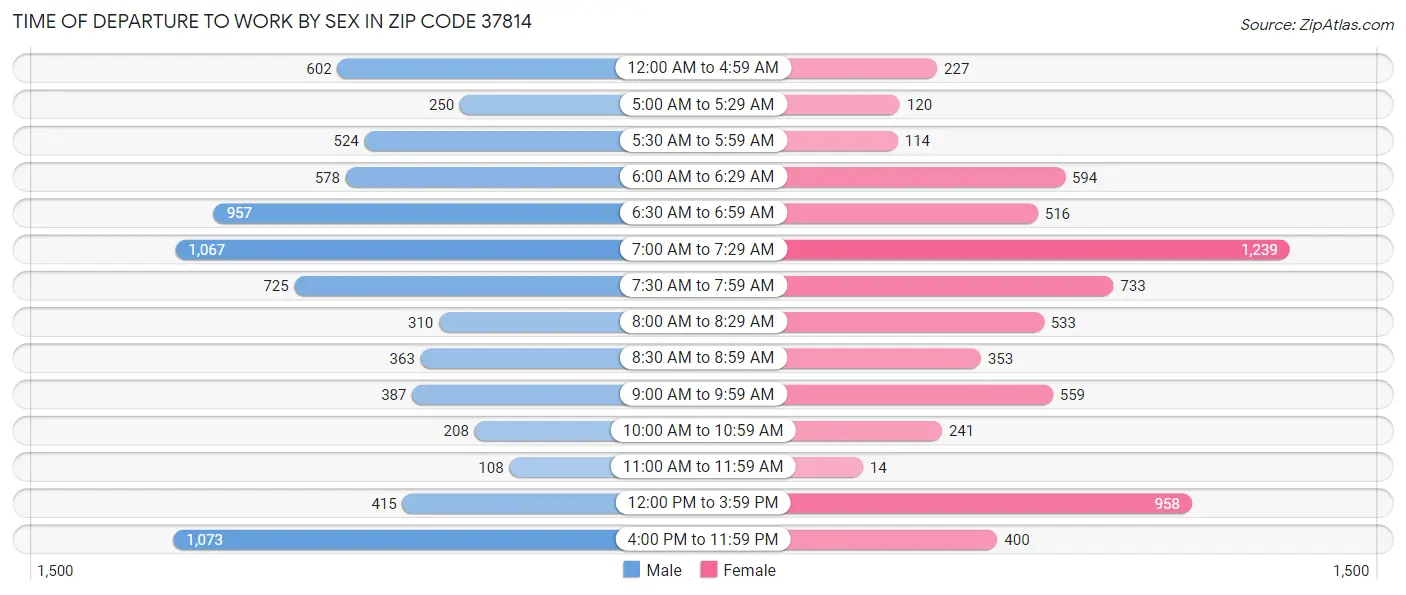 Time of Departure to Work by Sex in Zip Code 37814