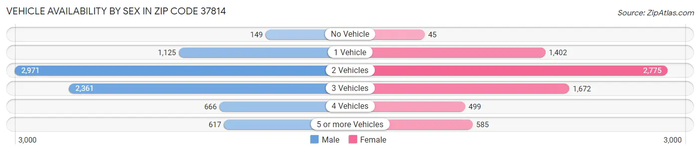 Vehicle Availability by Sex in Zip Code 37814