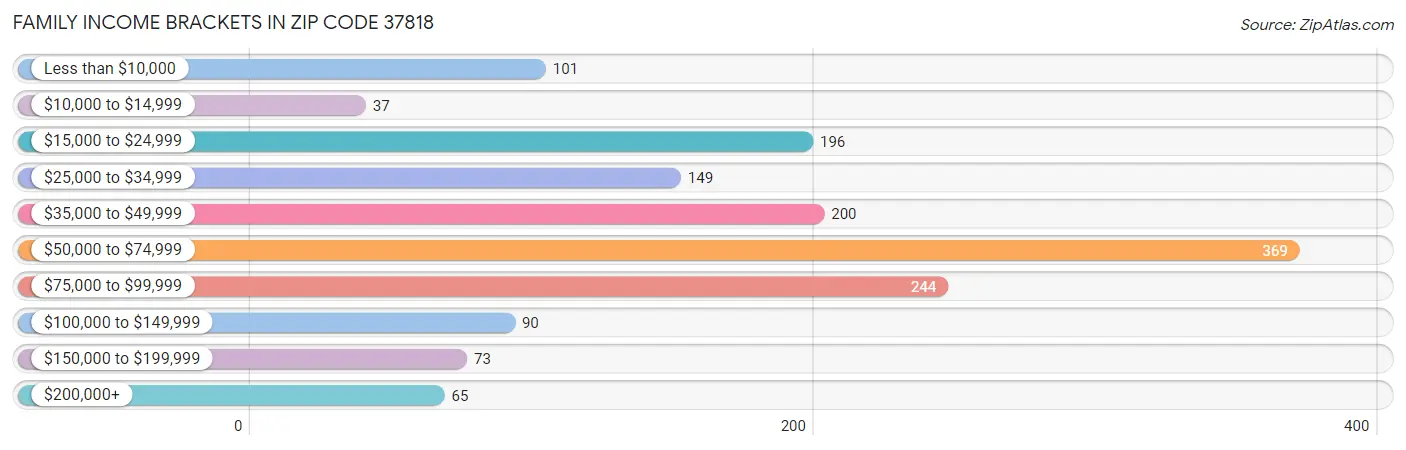 Family Income Brackets in Zip Code 37818