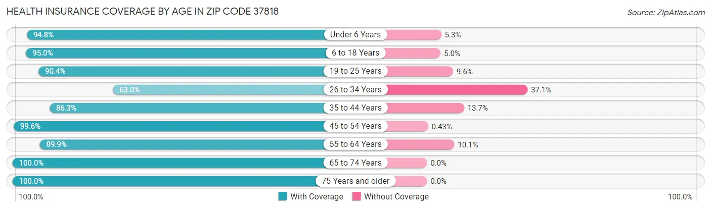 Health Insurance Coverage by Age in Zip Code 37818