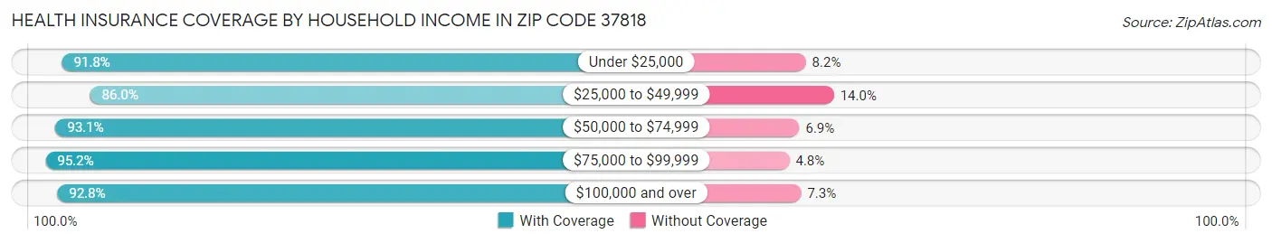 Health Insurance Coverage by Household Income in Zip Code 37818