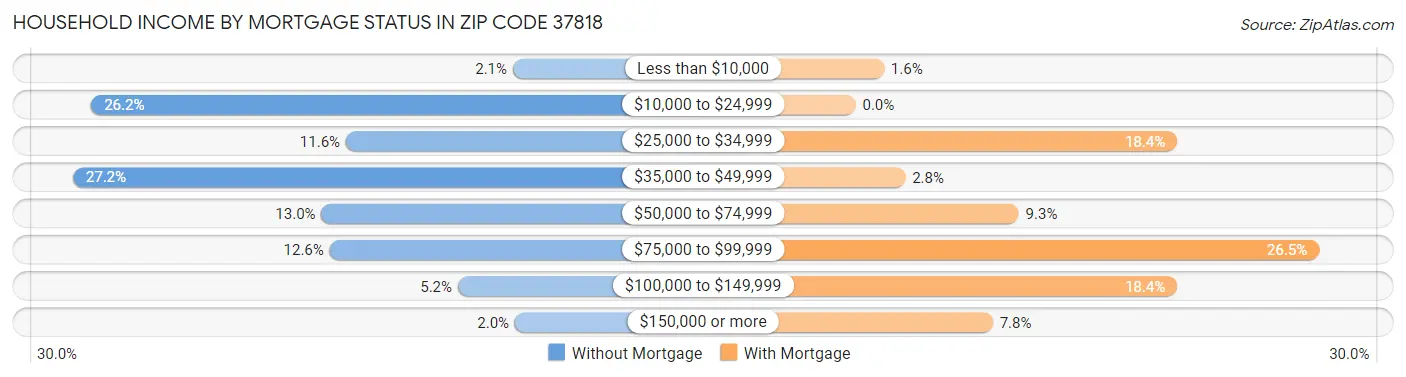 Household Income by Mortgage Status in Zip Code 37818