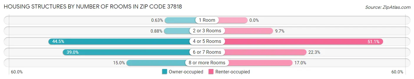 Housing Structures by Number of Rooms in Zip Code 37818