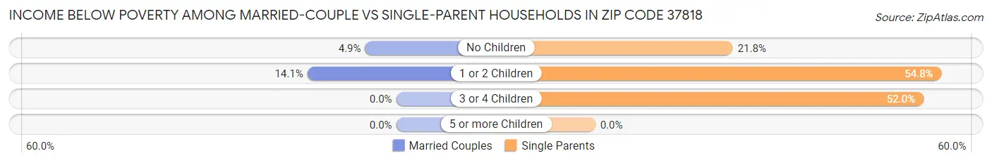 Income Below Poverty Among Married-Couple vs Single-Parent Households in Zip Code 37818