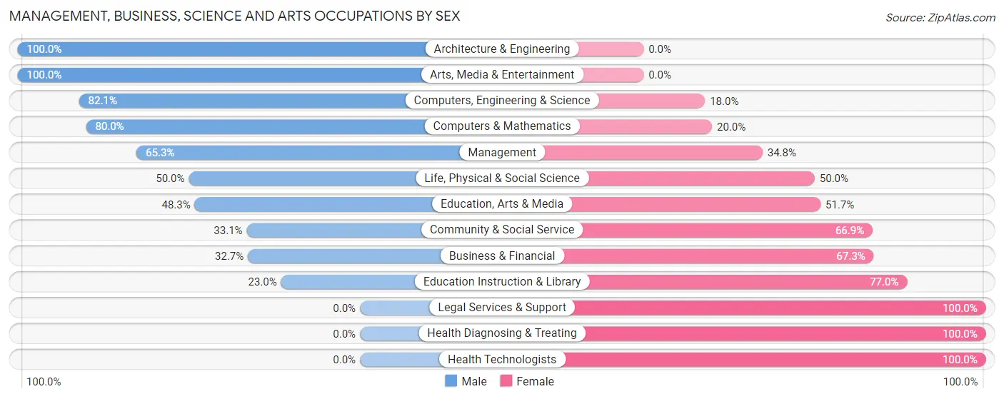 Management, Business, Science and Arts Occupations by Sex in Zip Code 37818