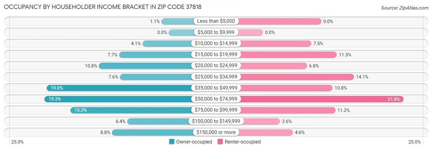 Occupancy by Householder Income Bracket in Zip Code 37818