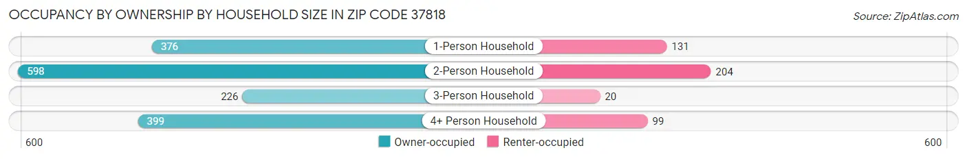 Occupancy by Ownership by Household Size in Zip Code 37818
