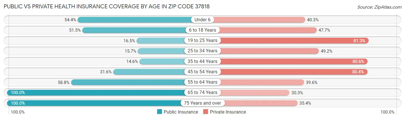 Public vs Private Health Insurance Coverage by Age in Zip Code 37818