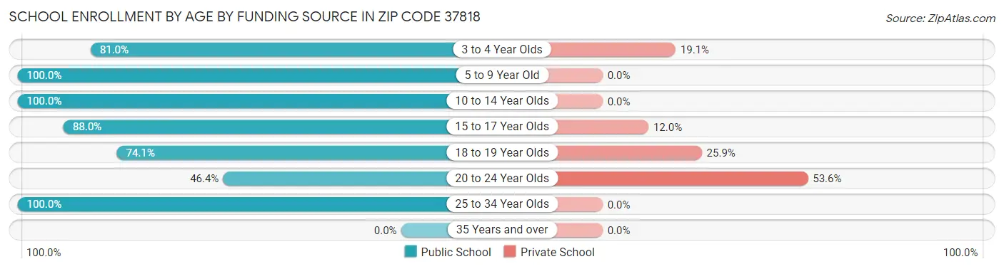 School Enrollment by Age by Funding Source in Zip Code 37818
