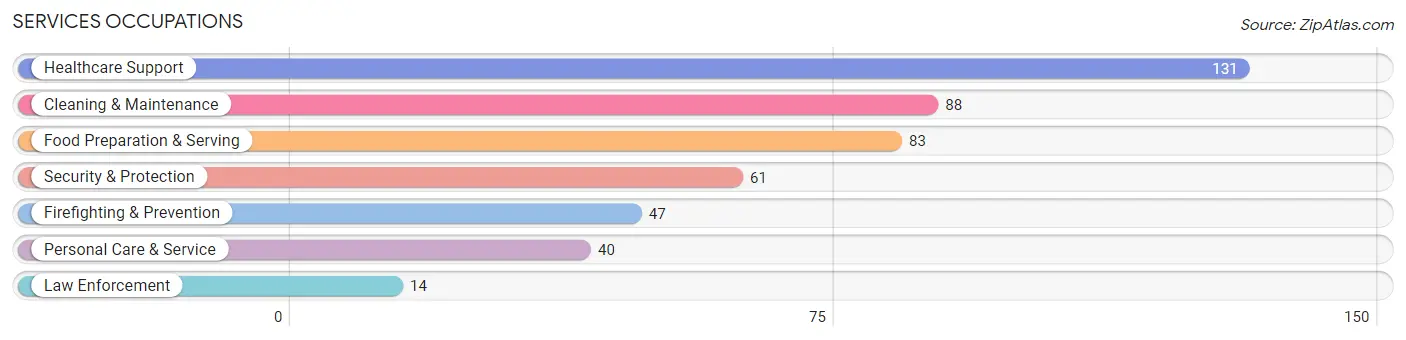 Services Occupations in Zip Code 37818