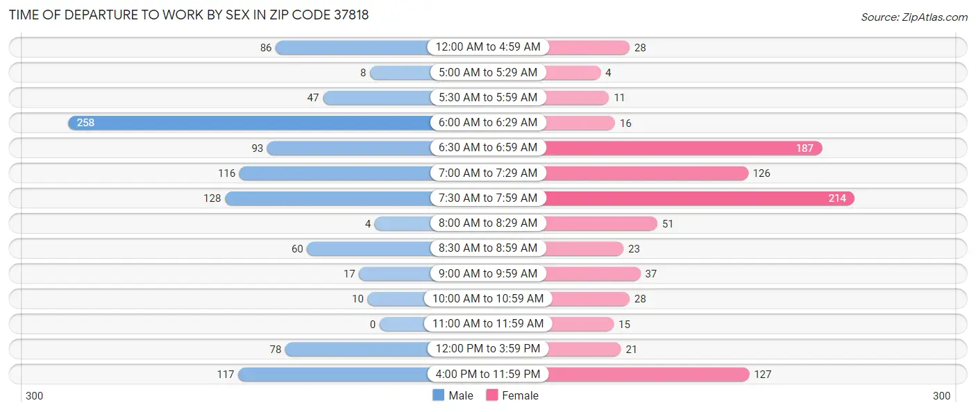 Time of Departure to Work by Sex in Zip Code 37818