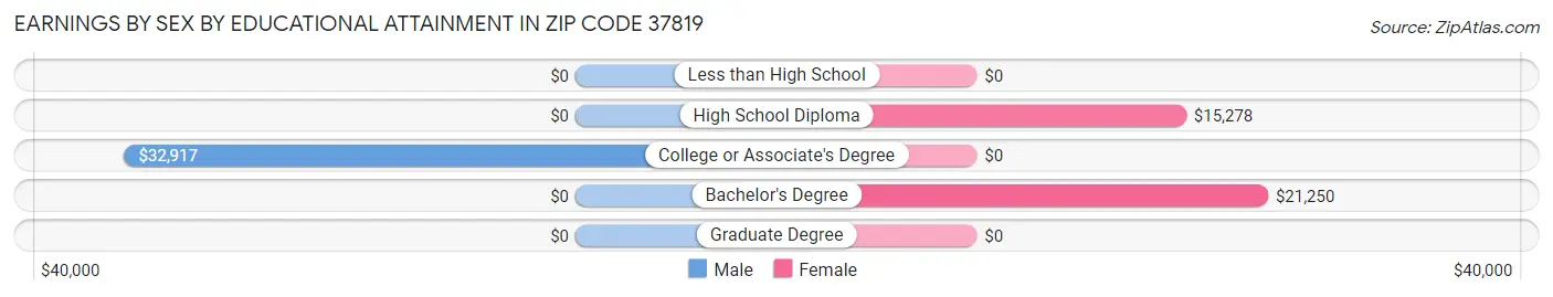 Earnings by Sex by Educational Attainment in Zip Code 37819