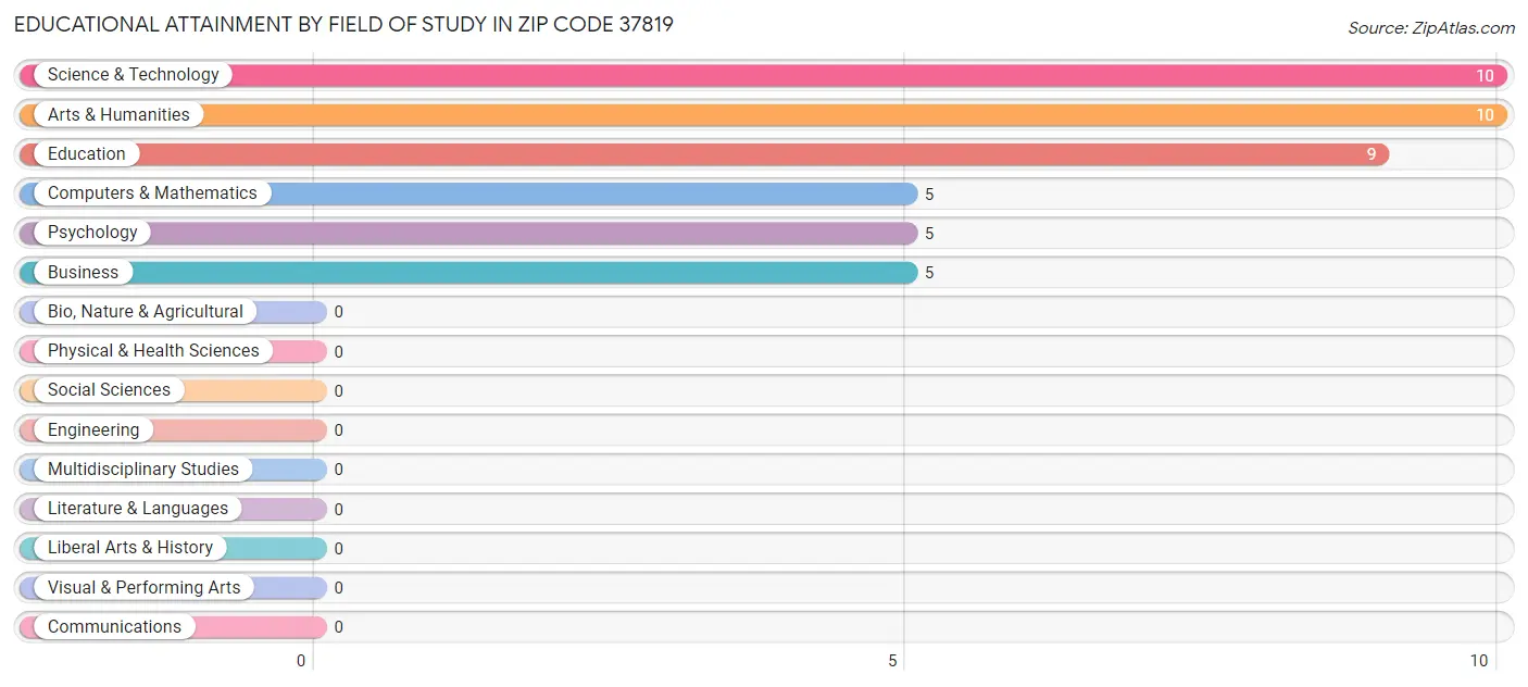 Educational Attainment by Field of Study in Zip Code 37819