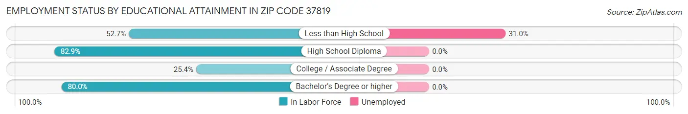Employment Status by Educational Attainment in Zip Code 37819