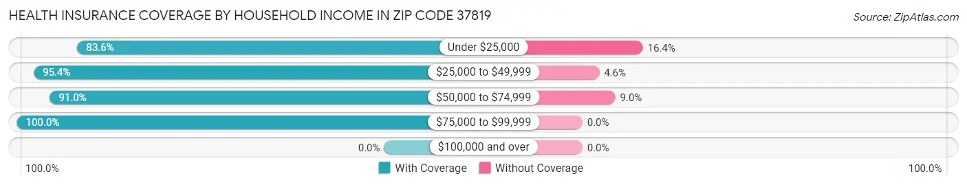 Health Insurance Coverage by Household Income in Zip Code 37819