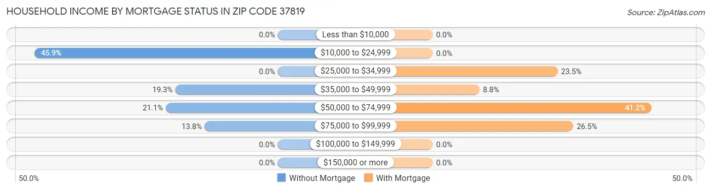 Household Income by Mortgage Status in Zip Code 37819