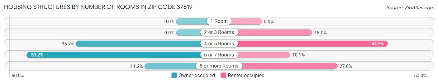 Housing Structures by Number of Rooms in Zip Code 37819
