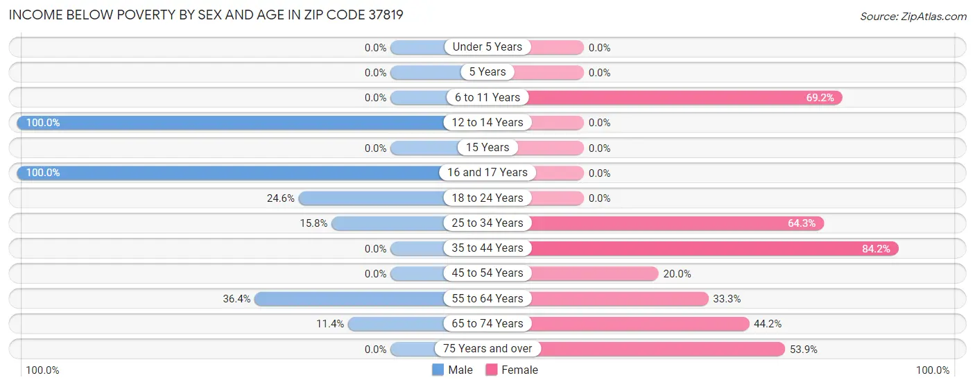 Income Below Poverty by Sex and Age in Zip Code 37819