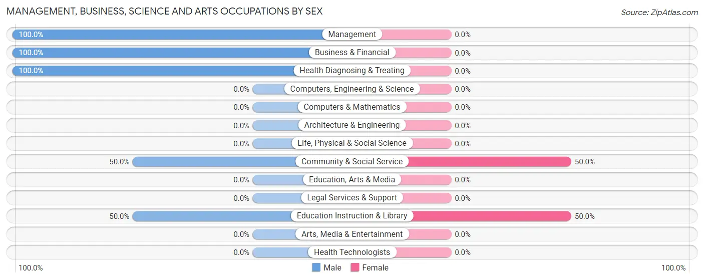 Management, Business, Science and Arts Occupations by Sex in Zip Code 37819