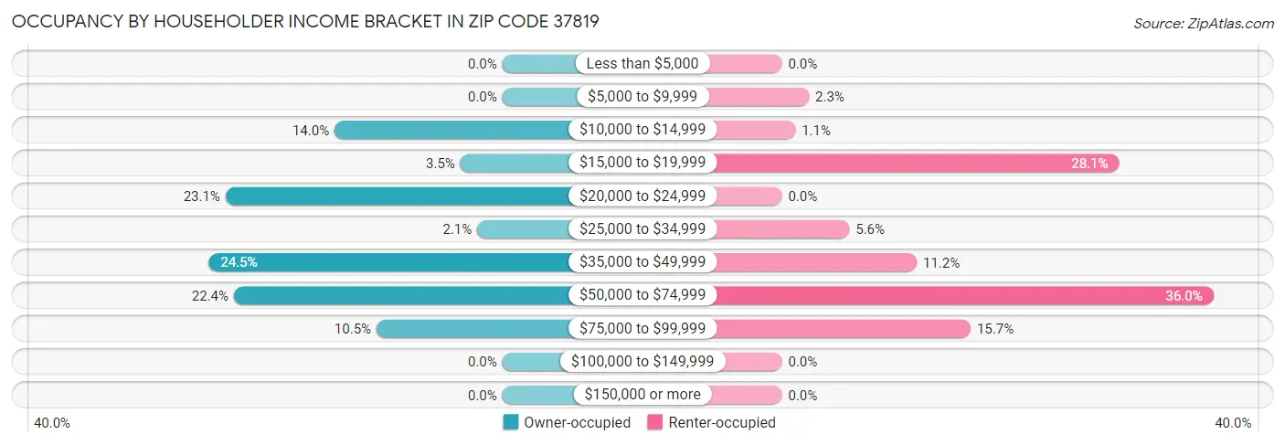 Occupancy by Householder Income Bracket in Zip Code 37819