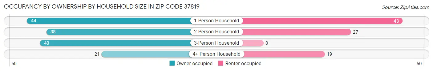 Occupancy by Ownership by Household Size in Zip Code 37819