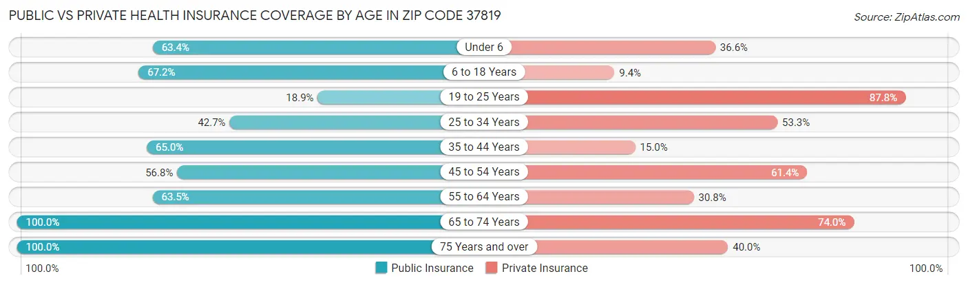 Public vs Private Health Insurance Coverage by Age in Zip Code 37819