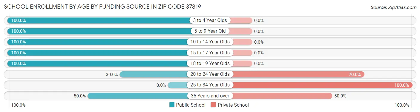 School Enrollment by Age by Funding Source in Zip Code 37819