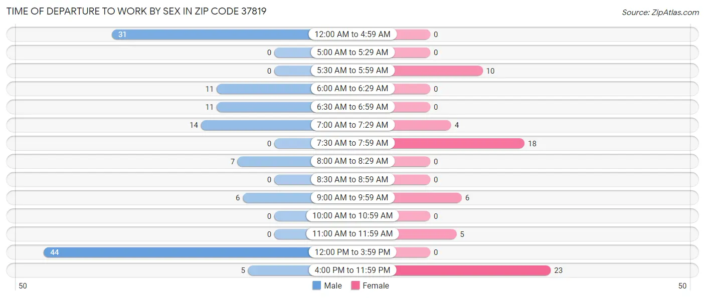 Time of Departure to Work by Sex in Zip Code 37819