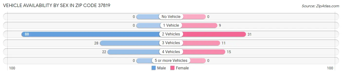 Vehicle Availability by Sex in Zip Code 37819