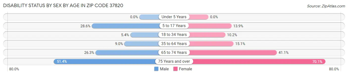 Disability Status by Sex by Age in Zip Code 37820