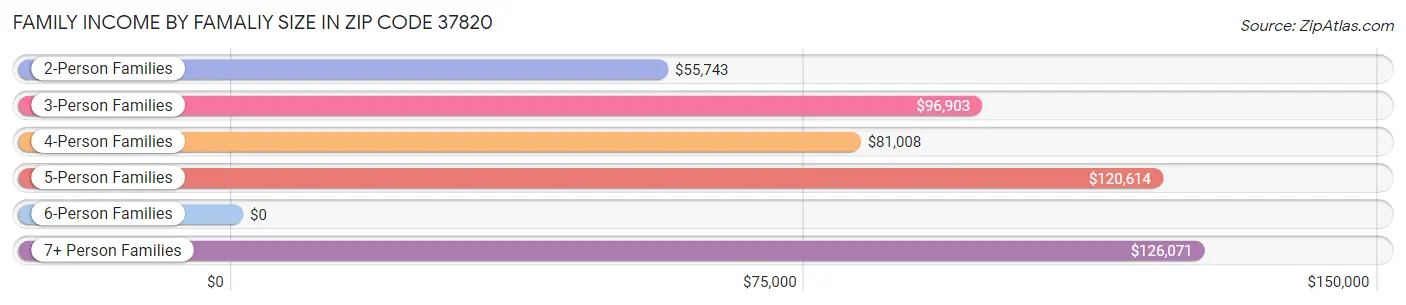 Family Income by Famaliy Size in Zip Code 37820