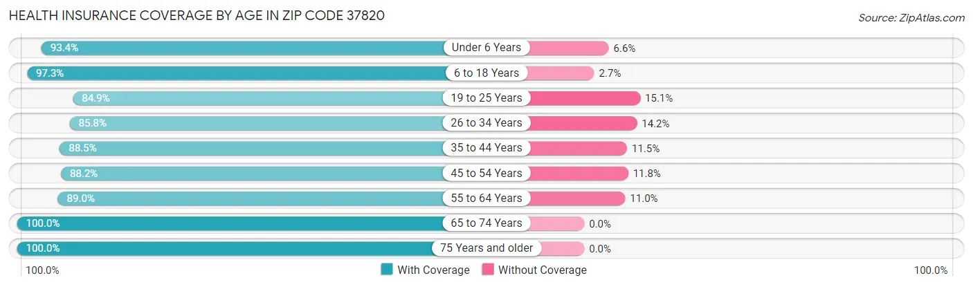 Health Insurance Coverage by Age in Zip Code 37820