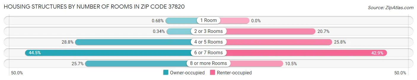 Housing Structures by Number of Rooms in Zip Code 37820
