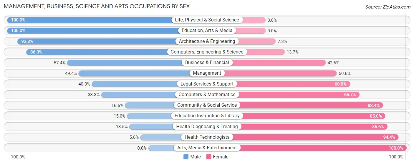 Management, Business, Science and Arts Occupations by Sex in Zip Code 37820