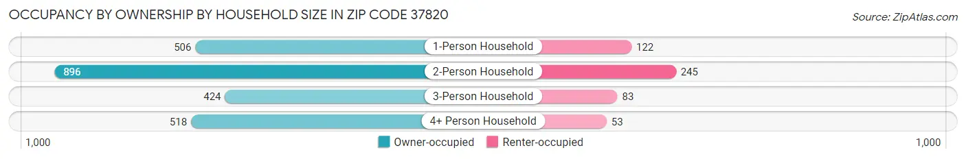 Occupancy by Ownership by Household Size in Zip Code 37820