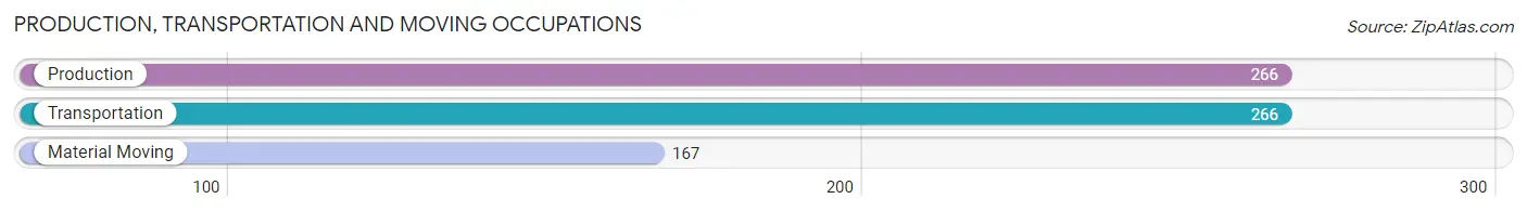 Production, Transportation and Moving Occupations in Zip Code 37820