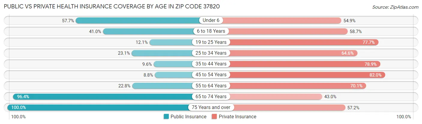 Public vs Private Health Insurance Coverage by Age in Zip Code 37820
