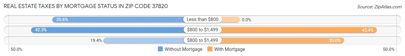 Real Estate Taxes by Mortgage Status in Zip Code 37820
