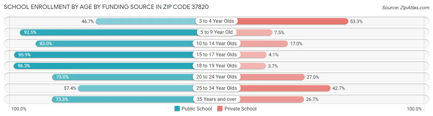 School Enrollment by Age by Funding Source in Zip Code 37820