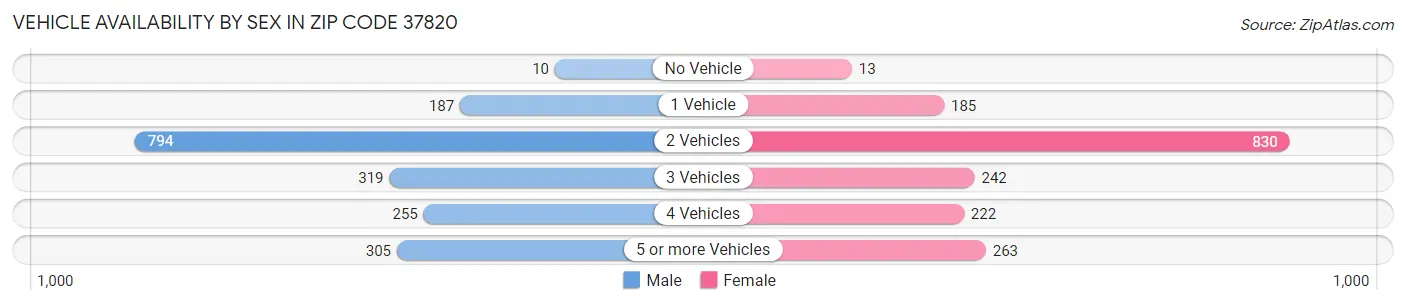 Vehicle Availability by Sex in Zip Code 37820
