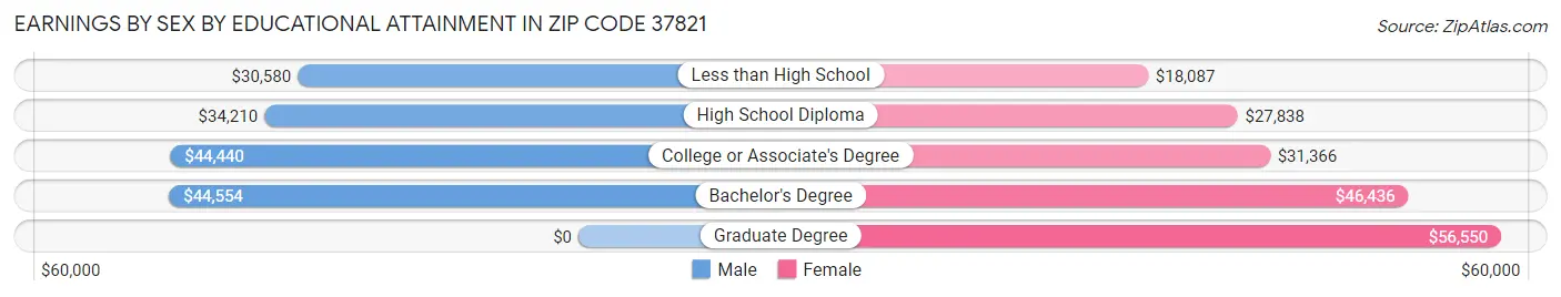 Earnings by Sex by Educational Attainment in Zip Code 37821