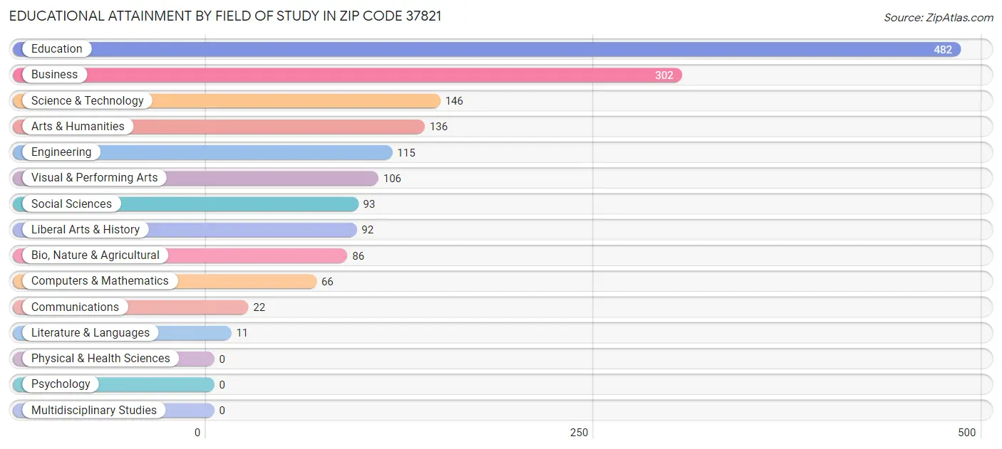 Educational Attainment by Field of Study in Zip Code 37821