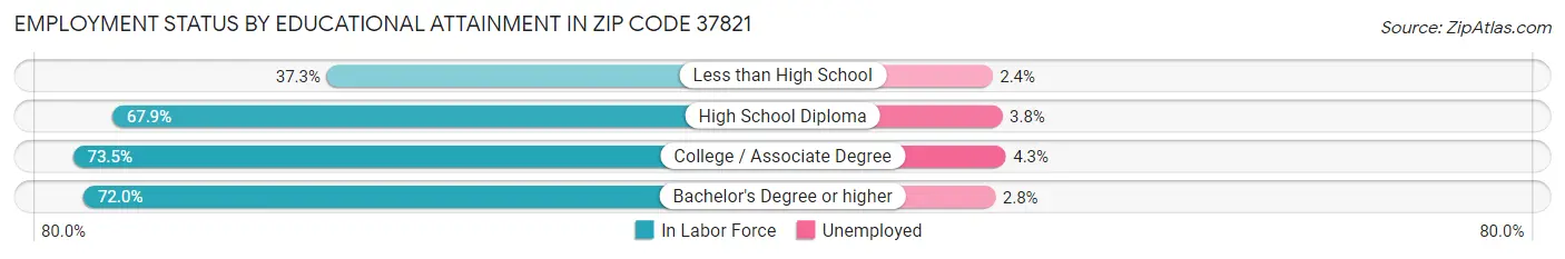 Employment Status by Educational Attainment in Zip Code 37821