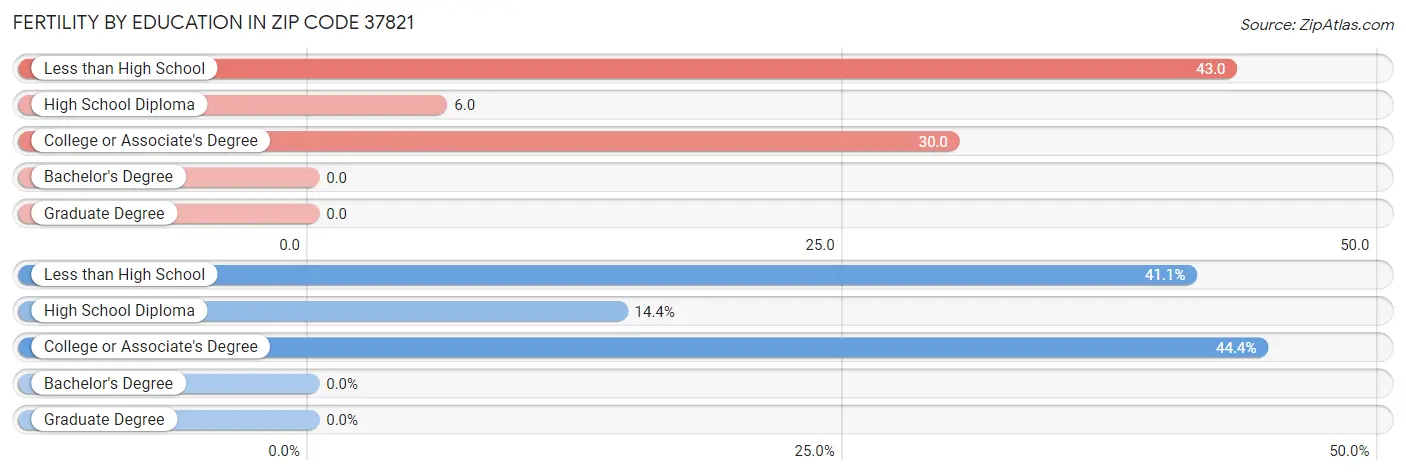 Female Fertility by Education Attainment in Zip Code 37821