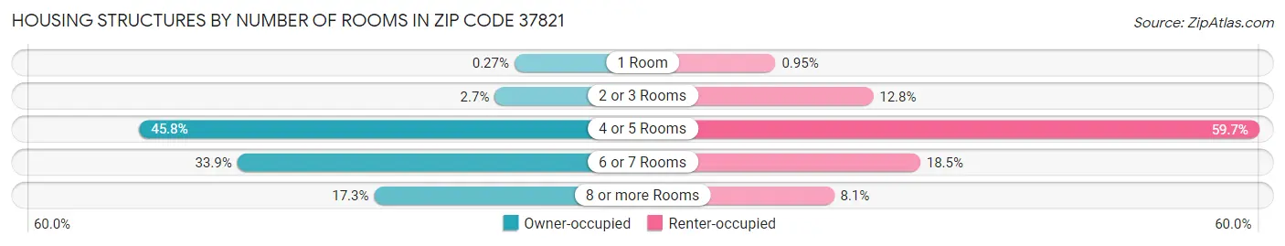 Housing Structures by Number of Rooms in Zip Code 37821