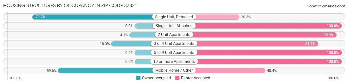 Housing Structures by Occupancy in Zip Code 37821
